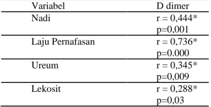 Tabel 3. Rerata kadar D dimer pada penderita PK yang sepsis dengan non-sepsis*  D-dimer  (μg/ L)  Diagnosis  N (%)  Mean  SD  SE  Non sepsis  30 (52,6%)  1418,83  1175,86  214,681  Sepsis  27 (47,4%)  2428,59  1610,46  309,932    * Uji t independent (t=2,7