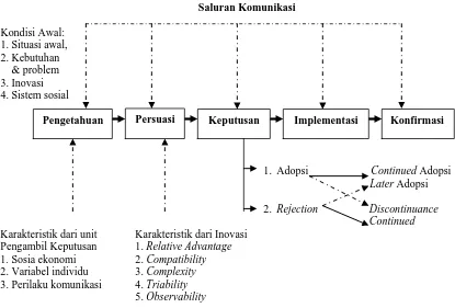 Gambar 2.4. Teori Difusi Inovasi ( Theory diffusion of innovation) Rogers (1983)  