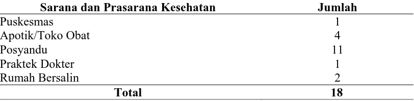 Tabel 4.2.  Jenis Sarana dan Prasarana Kesehatan di Kelurahan Kwala Bingai Kecamatan Stabat Kabupaten Langkat  Tahun 2010  