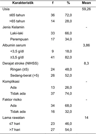 Tabel 1.Distribusi frekuensi pasien stroke iskemik akut  Karakteristik  f  %  Mean  Usia         ≤65 tahun         &gt;65 tahun  Jenis Kelamin          Laki-laki          Perempuan  Albumin serum          &lt;3,5 g/dl          ≥3,5 g/dl  Derajat stroke (NI