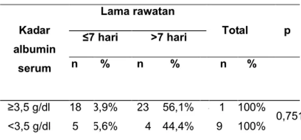 Tabel 2. Hubungan kadar albumin serum dengan lama  rawatan pasien stroke iskemik akut 