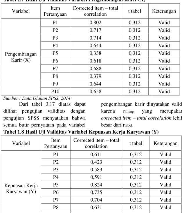 Tabel 1.8 Hasil Uji Validitas Variabel Kepuasan Kerja Karyawan (Y)  Variabel   Item 