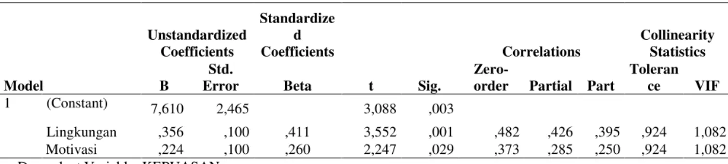 Tabel 4. Analisis Regresi Linier Berganda  Model  Unstandardized Coefficients  Standardized  Coefficients  t  Sig
