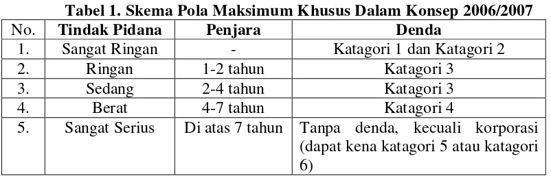 Tabel 1. Skema Pola Maksimum Khusus Dalam Konsep 2006/2007 