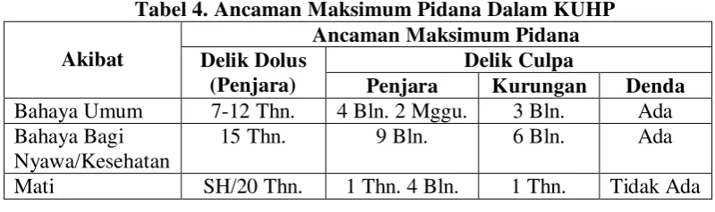 Tabel 4. Ancaman Maksimum Pidana Dalam KUHP 
