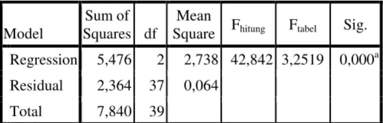 Tabel 3.12  Hasil uji F  Model  Sum of  Squares  df  Mean 