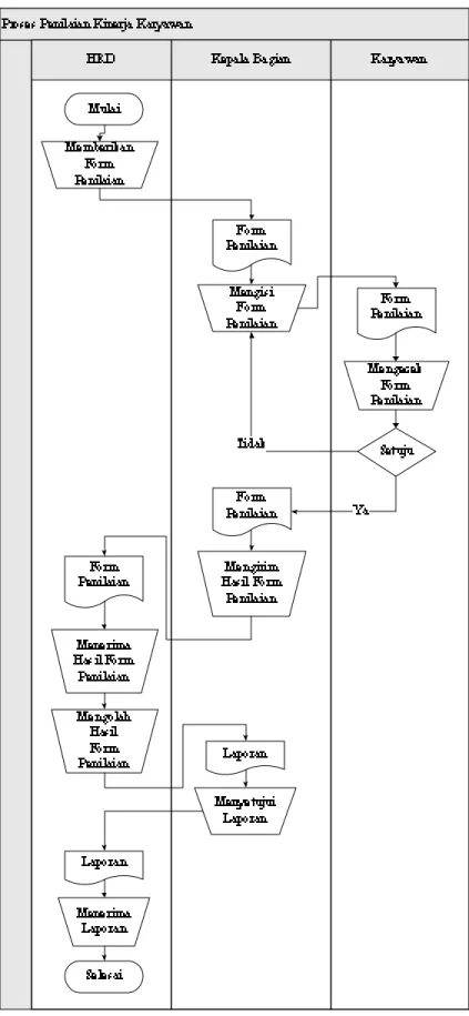 Tabel 3. 3 Flowchart proses penilaian kinerja 