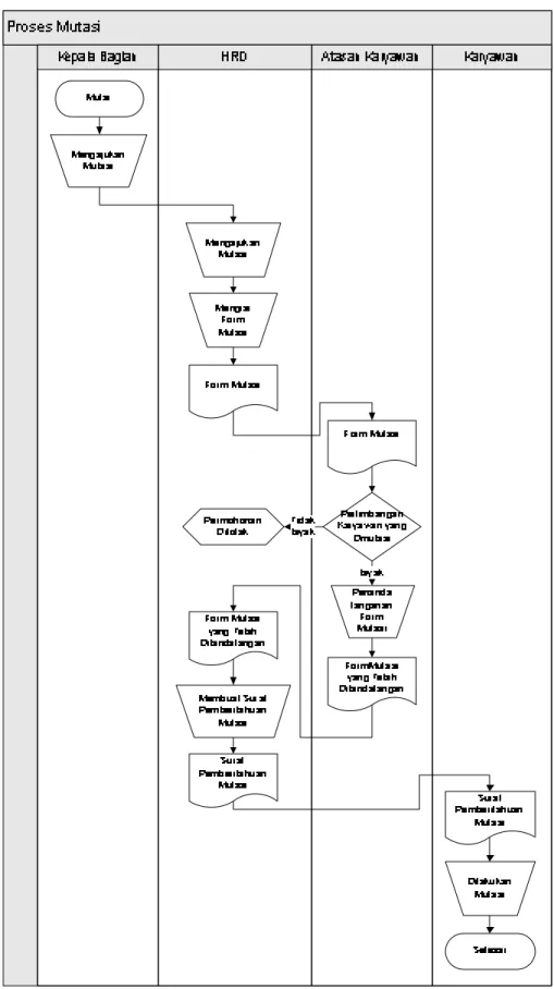 Tabel 3. 5 Flowchart proses mutasi 