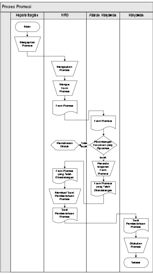 Tabel 3. 6 Flowchart proses promosi 