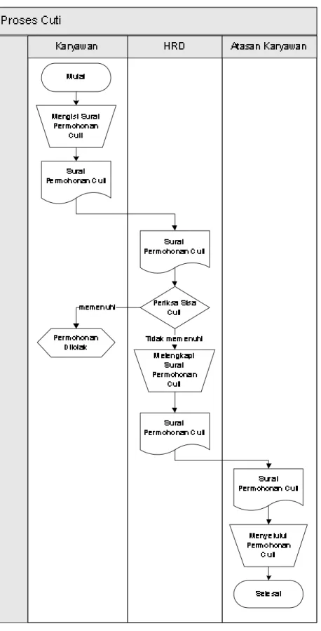 Tabel 3. 7 Flowchart proses cuti 
