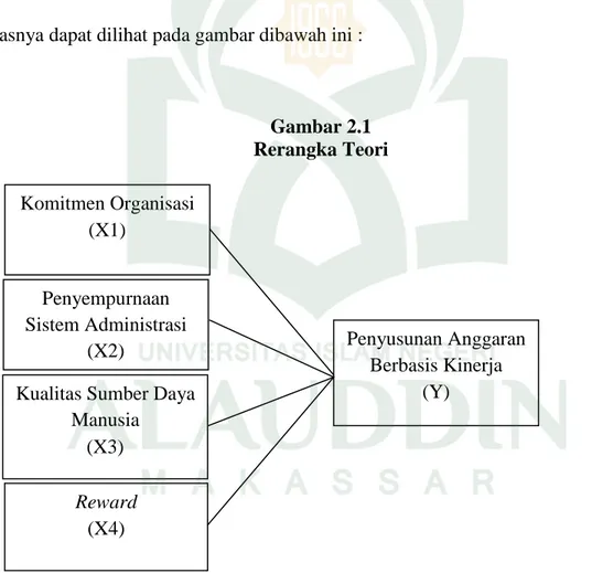 Gambar 2.1  Rerangka Teori  Komitmen Organisasi  (X1)  Penyempurnaan  Sistem Administrasi  (X2) 