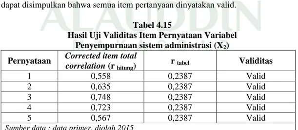 Tabel 4.14 terlihat bahwa korelasi antara masing-masing pertanyaan variabel 