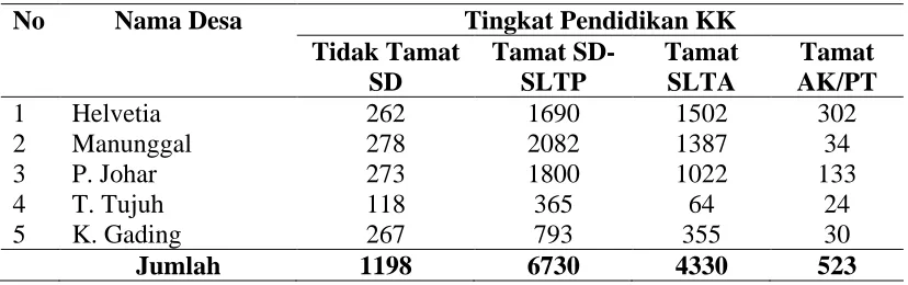 Tabel 4.2.  Jumlah Kepala Keluarga (KK) Berdasarkan Status Pendidikan di Kecamatan Labuhan Deli Kabupaten Deli Serdang, Tahun 2010 
