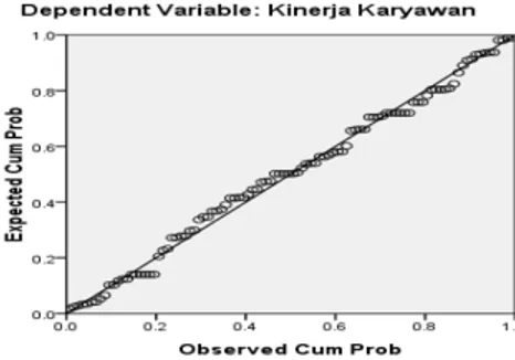 Gambar 1. Hasil uji normalitas menggunakan grafik p. plot