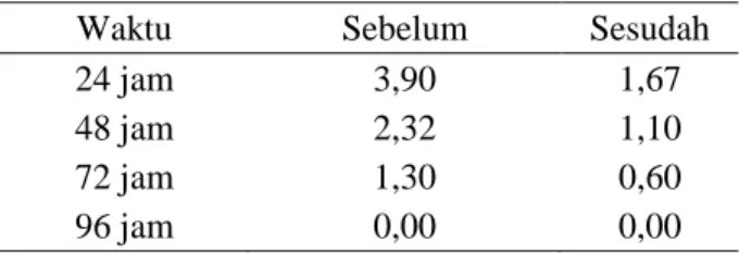 Tabel 1 menunjukkan bahwa nilai rerata dari  kedua  kelompok  berbeda  pada  jauh  schober  test  kelompok  perlakuan  yaitu  0,9833  dan  pada  kelompok  kontrol  yaitu  2,6625 
