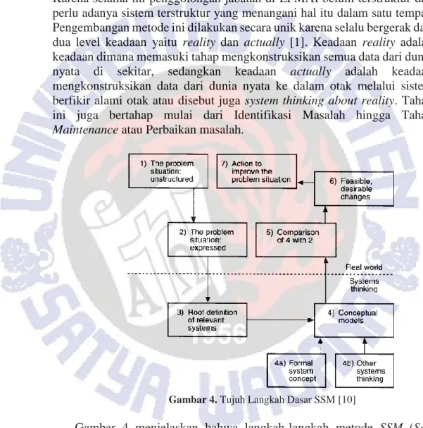 Gambar 4. Tujuh Langkah Dasar SSM [10] 