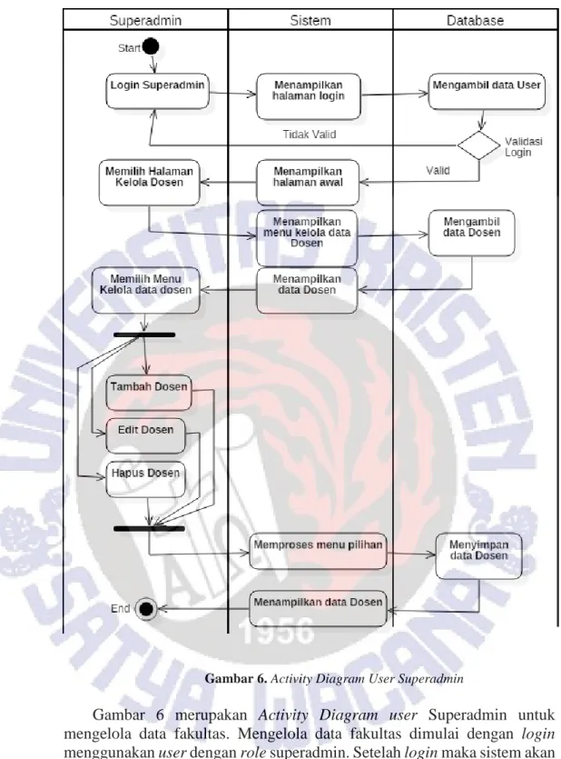 Gambar 6. Activity Diagram User Superadmin 