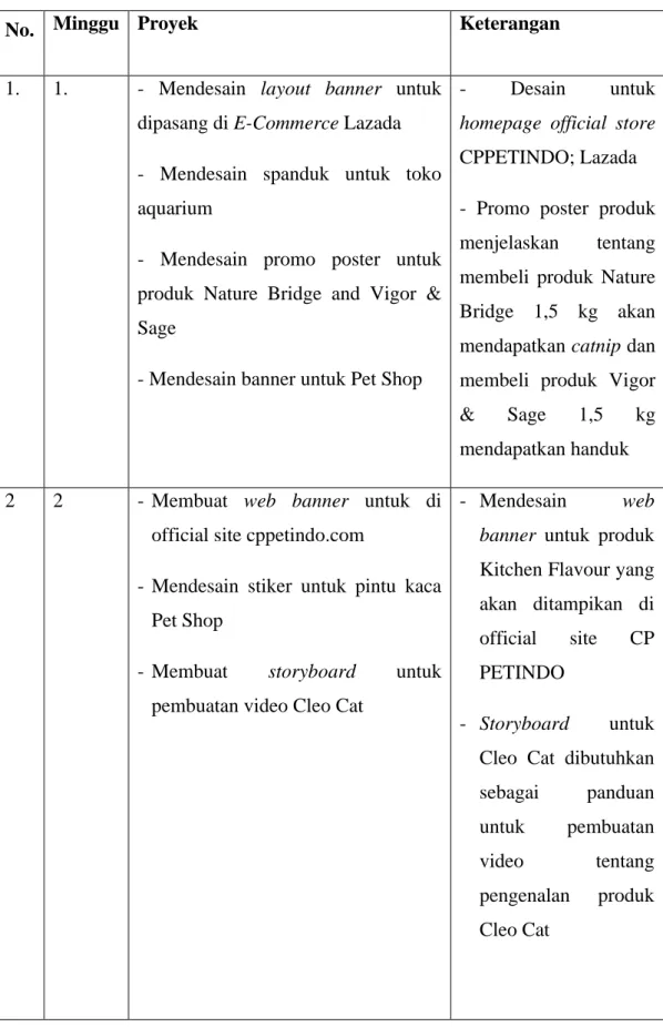 Tabel 3.1 Tugas yang Dilakukan Selama Praktek Magang: 