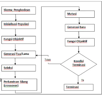 Gambar 2.1.  Diagram Alir Algoritma Genetika 