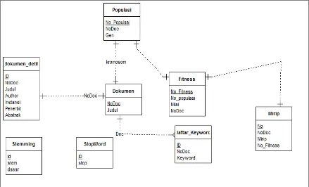 Gambar 3.5 Rancangan Diagram ERD 
