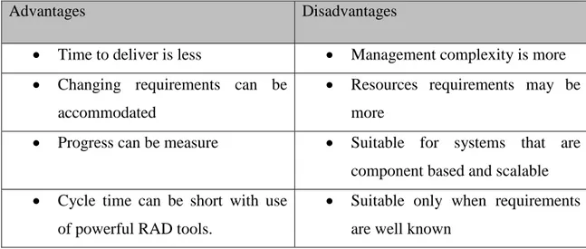 Table 1.1 Advantages and Disadvantages of RAD 