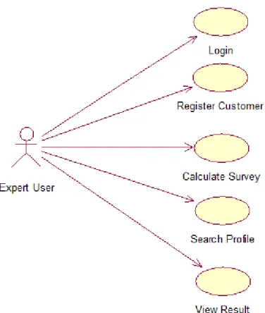Figure 2.2 Use case Diagram 