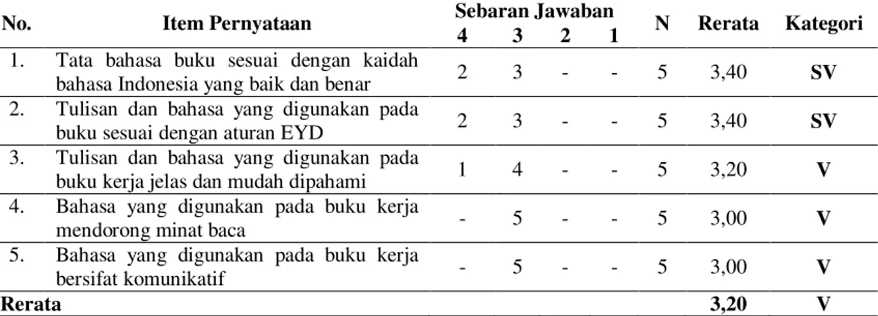 Tabel 4. Hasil validasi buku kerja aspek bahasa. 