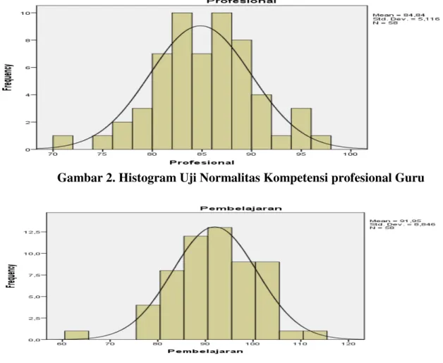 Gambar 3. Histogram Uji Normalitas Pembelajaran IPS  Berdasarkan  hasil  output  histogram 