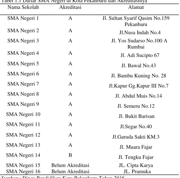 Tabel 1.1 Daftar SMA Negeri di Kota Pekanbaru dan Akreditasinya 