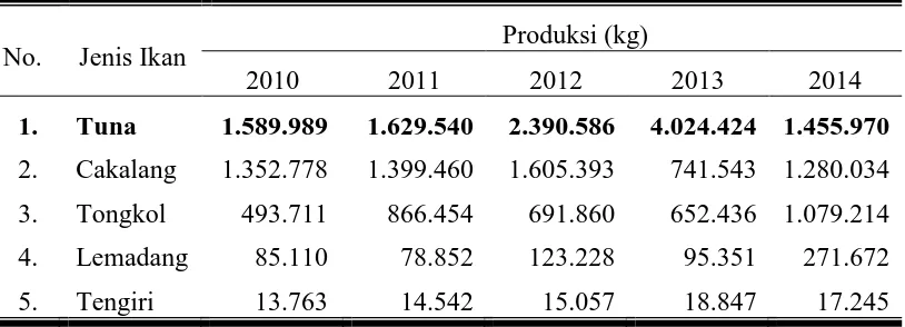 Tabel 1. Produksi Perikanan Tangkap Jenis Ikan Pelagis Besar Di Kabupaten    Pacitan Tahun 2014  