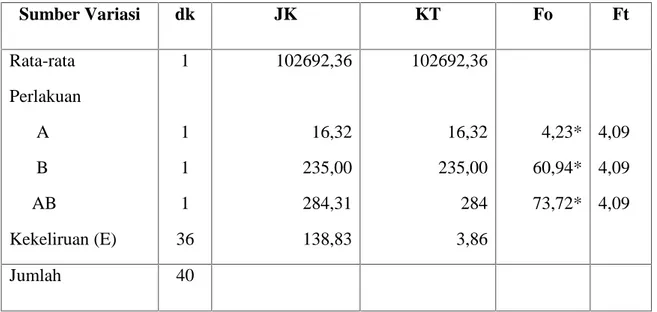 Tabel 5. Ringkasan  hasil  perhitungan  Anava  skor  peningkatan      kecepatan tendangan untuk kelompok latihan kecepatan interval 1:3 dengan interval