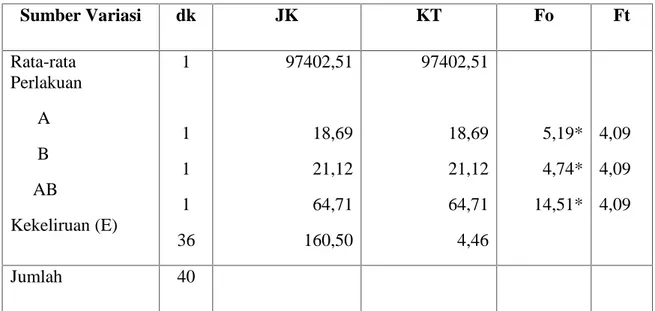 Tabel 7. Ringkasan  hasil  perhitungan  Anava  skor  peningkatan      kecepatan tendangan untuk kelompok latihan kecepatan interval 1:2 dengan interval