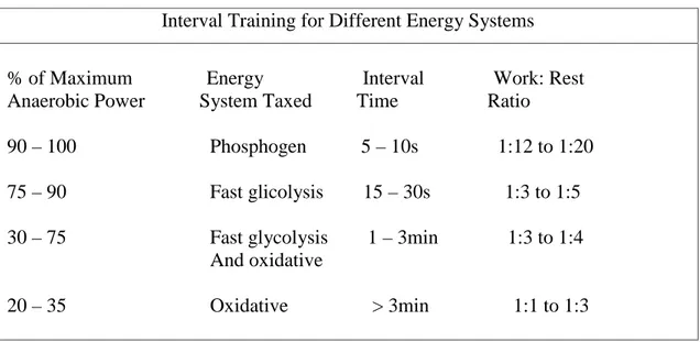 Tabel 1. Latihan interval dan perbedaan sistem energi