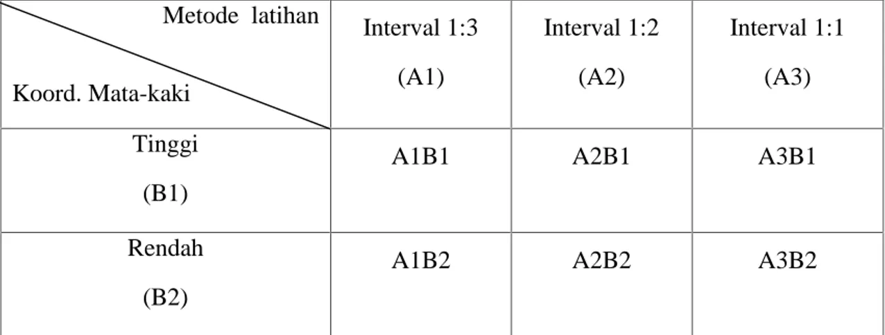Tabel 3. Rancangan Faktorial 3 x 2 Metode  latihan Koord. Mata-kaki Interval 1:3(A1) Interval 1:2(A2) Interval 1:1(A3) Tinggi (B1)