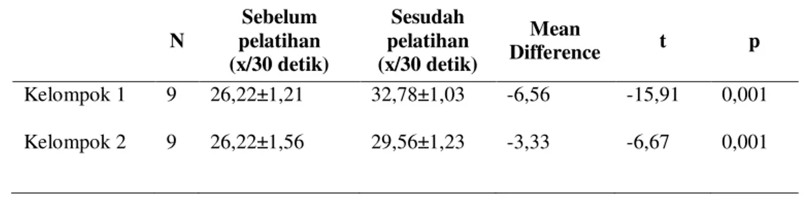 Tabel 2. Hasil uji beda rerata frekuensi pukulan pendeta sebelum dan sesudah pelatihan  (t- paired) 