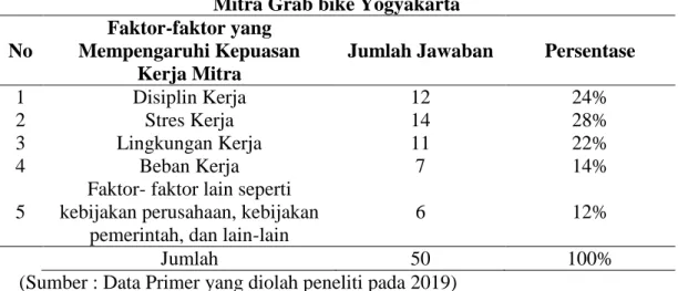 Tabel 1. Faktor-faktor yang diindikasi mempengaruhi Kepuasan Kerja  Mitra Grab bike Yogyakarta 
