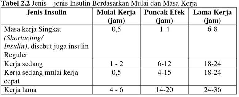 Tabel 2.2 Jenis – jenis Insulin Berdasarkan Mulai dan Masa Kerja 