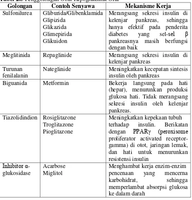 Tabel 2.3 Penggolongan Obat Hipoglikemik Oral 