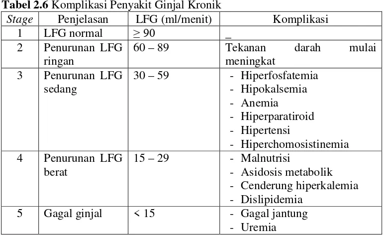 Tabel 2.6 Komplikasi Penyakit Ginjal Kronik 