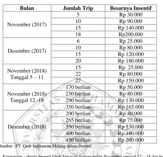 Tabel 1.1 Data Skema insentif Grab Bike Malang 