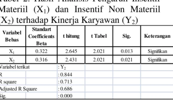 Tabel  1.  Hasil  Analisis  Pengaruh  Insentif  Materiil  (X 1 )  dan  Insentif  Non  Materiil 