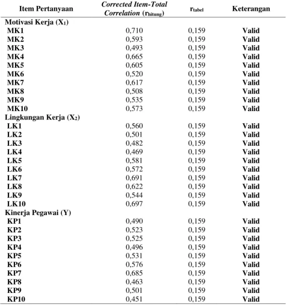 Tabel 5. Hasil Uji Validitas Variabel Penelitian 