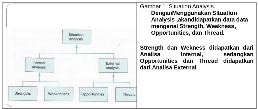 Gambar 1. Situation Analysis