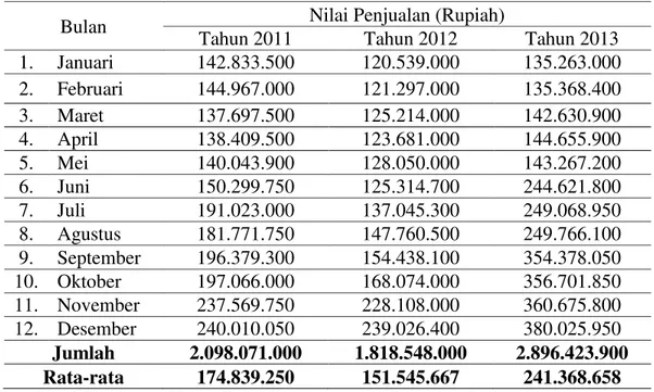 Tabel 2 Data Penjualan Global Unagi Bali Handycraft and Souvenir Gallery 
