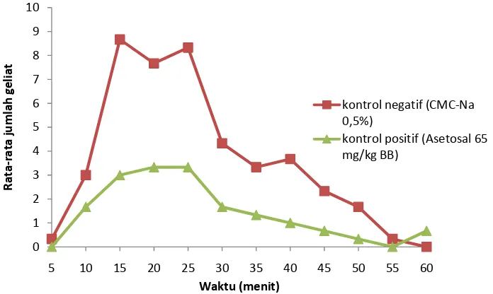 Gambar 1. Grafik rata-rata jumlah geliat selama 60 menit pada kontrol negatif (CMC-Na 0,5%) dan kontrol positif (Asetosal 65 mg/kgBB) (n=3) 