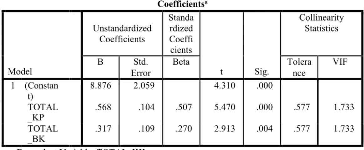 Tabel 8. Uji Multikolinieritas   Coefficients a  