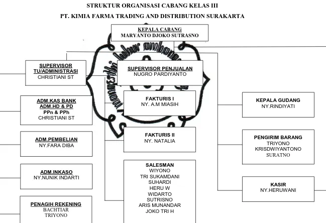 Gambar I. 1.  Sumber Data : PT Kimia Farma Trading and Distribution Surakarta 