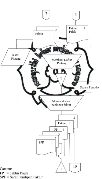 Gambar II. 7. Sistem Penjualan Kredit Bagian Inkaso  pada PT. Kimia commit to user Trading and Distribution