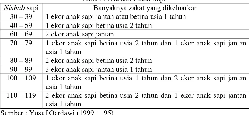 Tabel 2.2 Nishab Zakat Sapi 