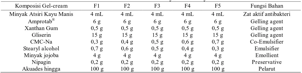 Tabel 1. Formulasi Sediaan Gel-creamGel-cream  Minyak Atsiri Kayu Manis F1 F2 F3 F4 F5 